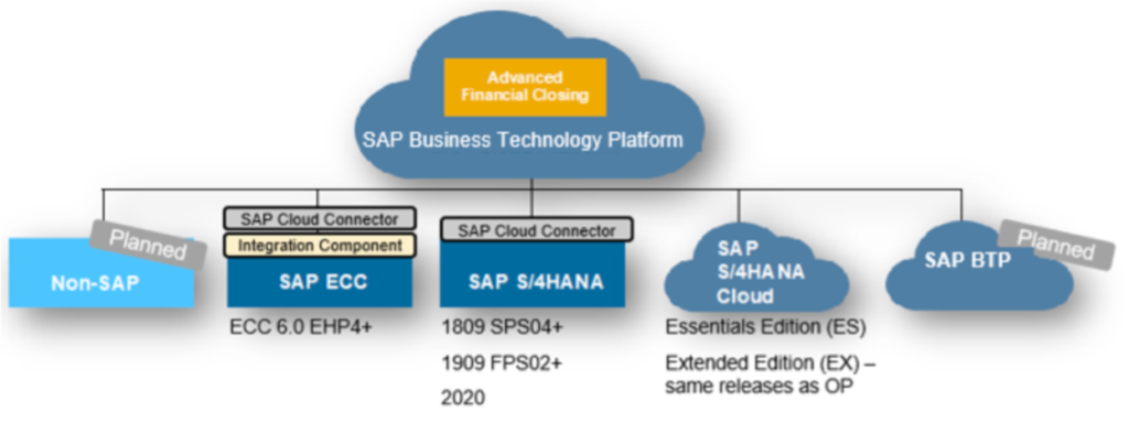 CFIN+ Blog Series: SAP Advanced Financial Closing and SAP S/4HANA ...